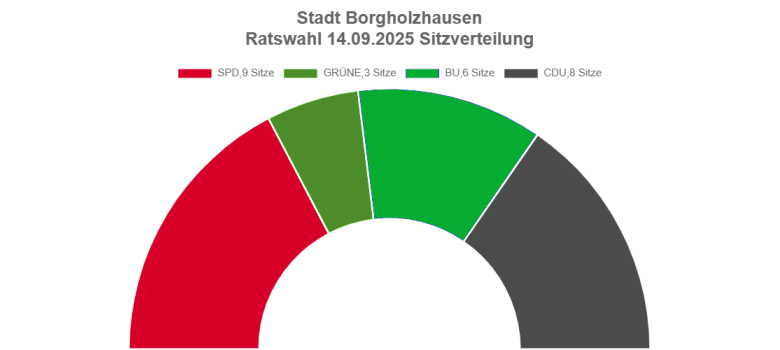 Grafische Darstellung der Ratszusammensetzung Grafische Darstellung der Sitzverteilung des Rates der Stadt Borgholzhausen